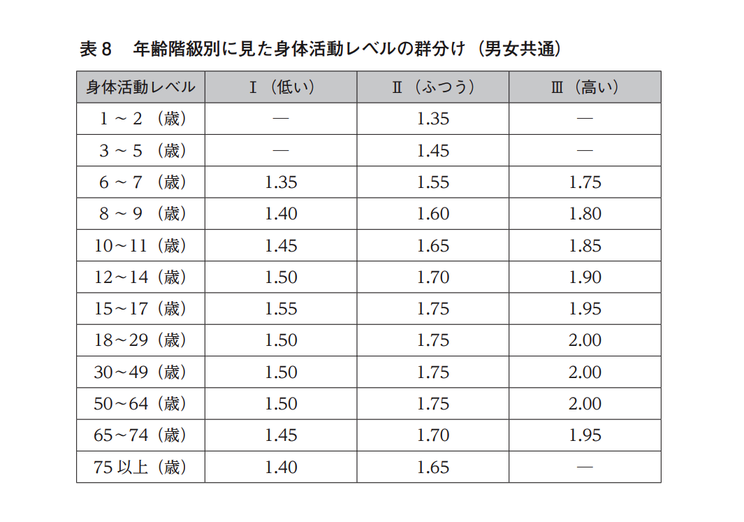 引用：厚生労働省「日本人の食事摂取基準（2020年版）p79 表8「年齢階級別に見た身体活動レベルの群分け（男女共通）」