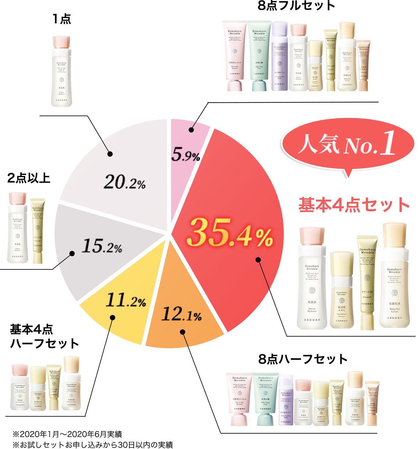 はじめてのドモホルンリンクルどの商品からはじめたらいいのか迷って