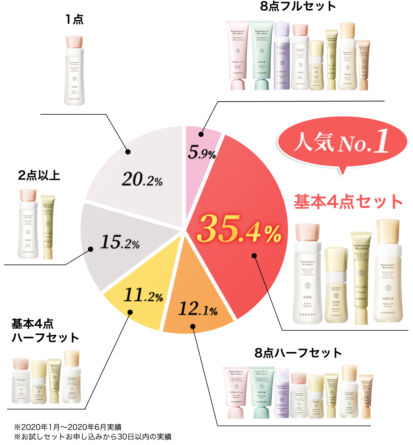 はじめてのドモホルンリンクルどの商品からはじめたらいいのか迷って ...