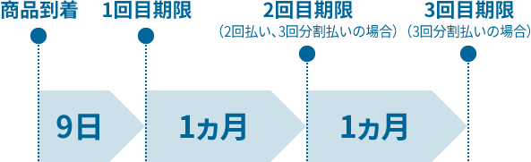 お支払い期限について