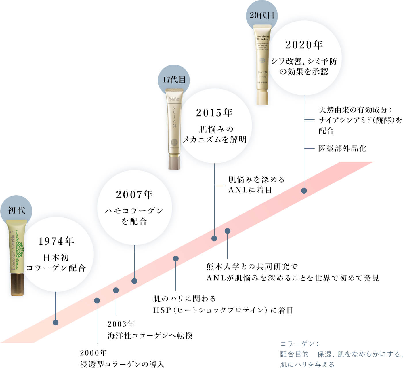 1974年日本初コラーゲン配合クリームが進化を続けて、2020年シワ改善、シミ予防の効果を承認