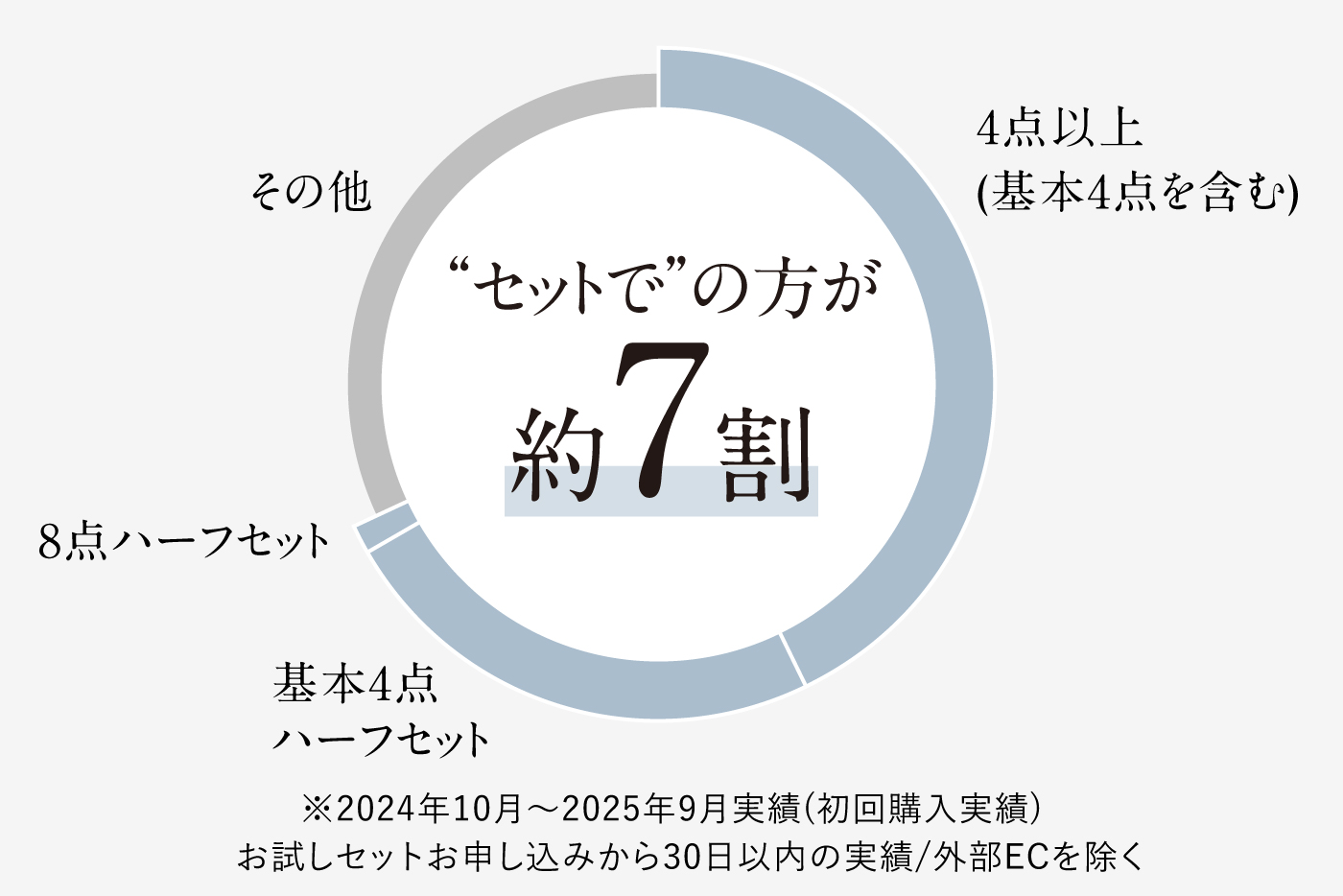 �Z�b�g�ł̕�����7���@��2024�N10���`2025�N9������