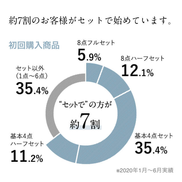 ドモホルンリンクル　基本4点