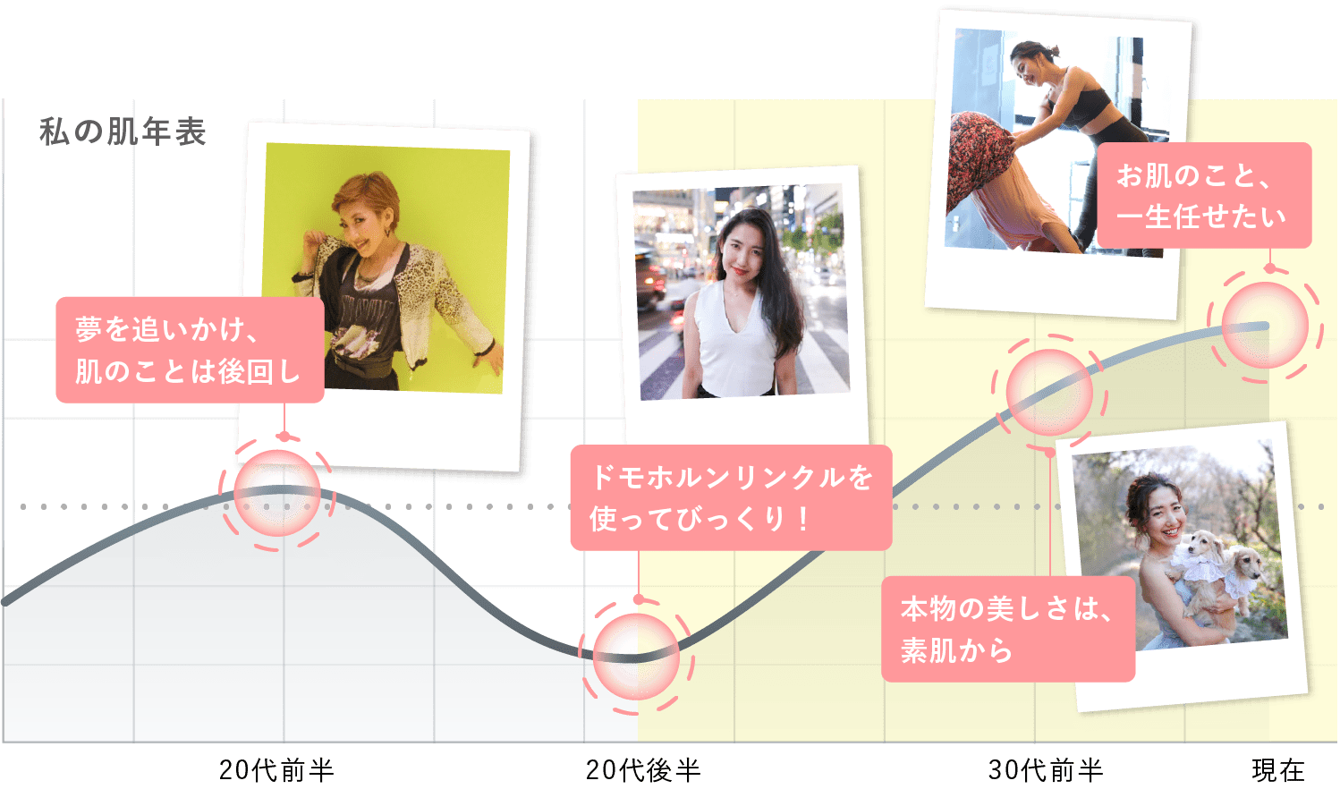私の肌年表