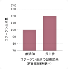 コラーゲン生成の促進効果