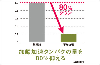 無添加時と比較し、加齢加速タンパク量を80%抑制する不知火菊