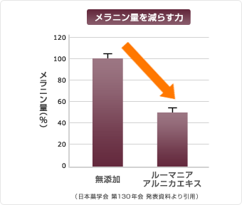 メラニン量を減らす力