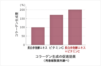 コラーゲン生成の促進効果