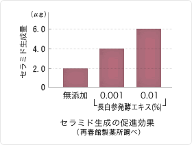 セラミド生成の促進効果