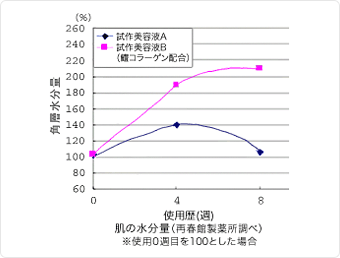肌の水分量