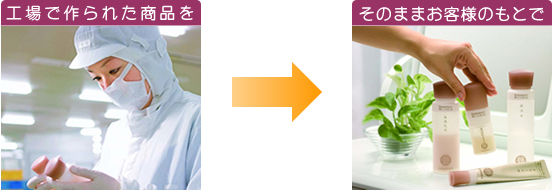 工場で作られた商品をそのままお客様のもとへ