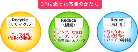 3R (リサイクル、削減、再利用)