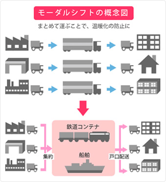 モーダルシフトの概念図