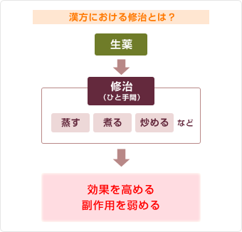 漢方における修治とは?