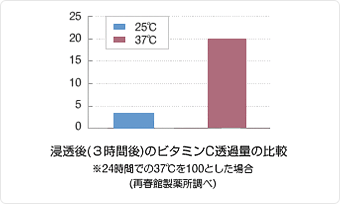 浸透後(3時間後)のビタミンC透過量の比較