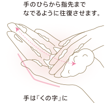 手のひらから指先まで、なでるように往復させます。手は「くの字」に