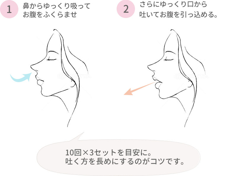 1.鼻からゆっくり吸ってお腹をふくらませ 2.さらにゆっくり口から吐いてお腹を引っ込める。