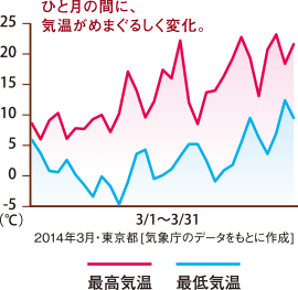 気温変化のグラフ