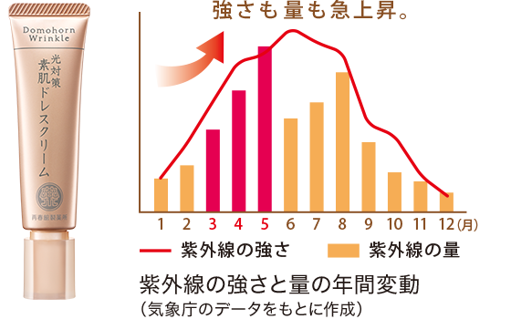 素肌ドレスクリーム