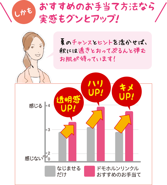 しかもおすすめのお手当て方法なら実感もグンとアップ!