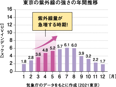 東京の紫外線の強さの年間推移のグラフ