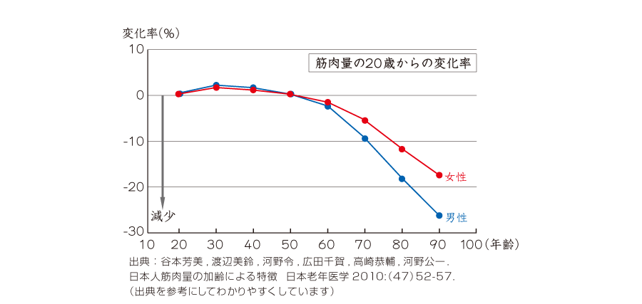 年齢筋力とは｜長白仙参（ちょうはくせんじん）｜再春館製薬所