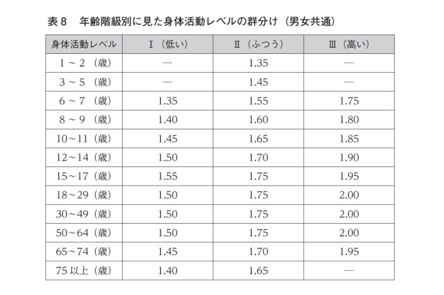 引用：厚生労働省「日本人の食事摂取基準（2020年版）p79 表8「年齢階級別に見た身体活動レベルの群分け（男女共通）」