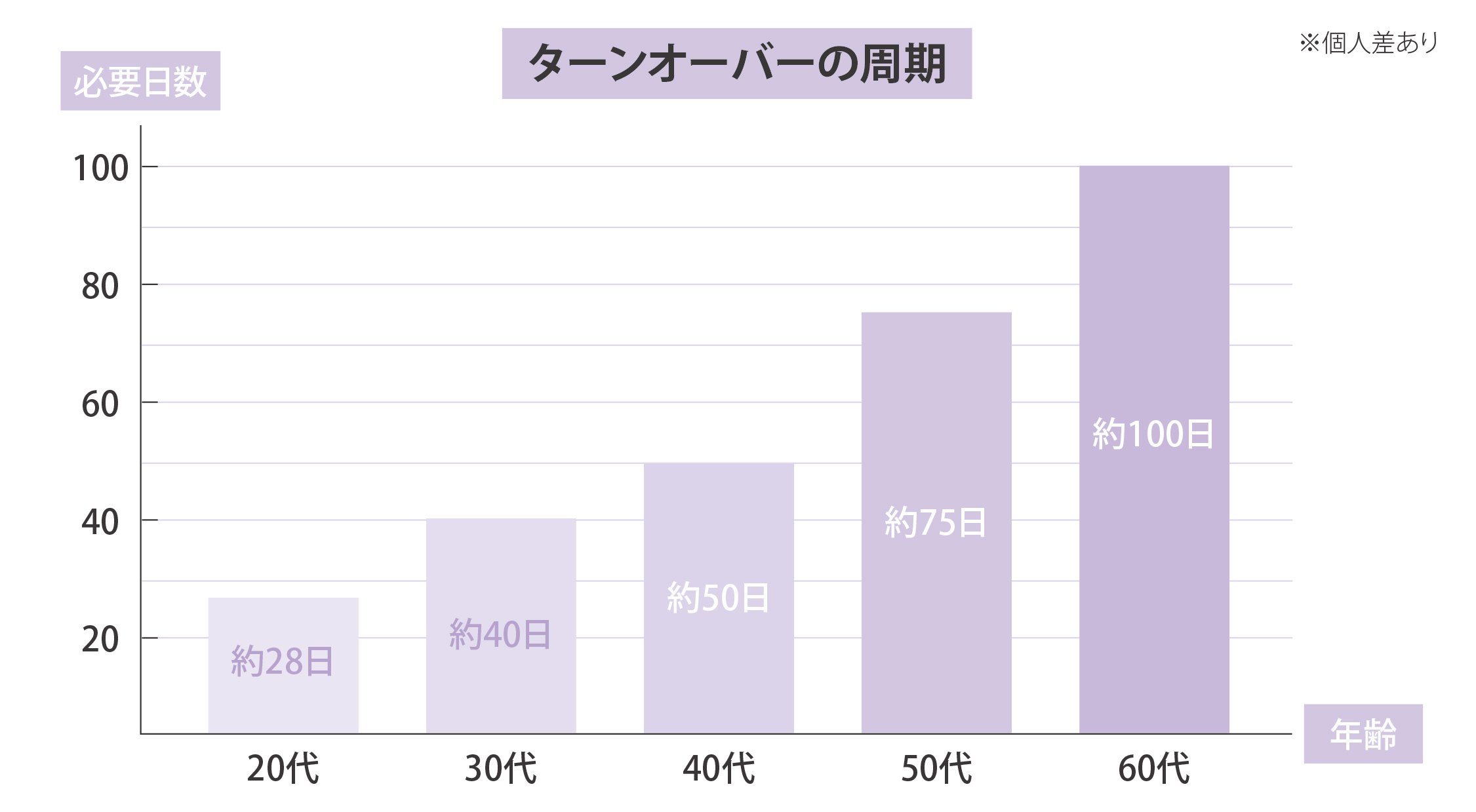 �^�[���I�[�o�[�̎����̃O���t