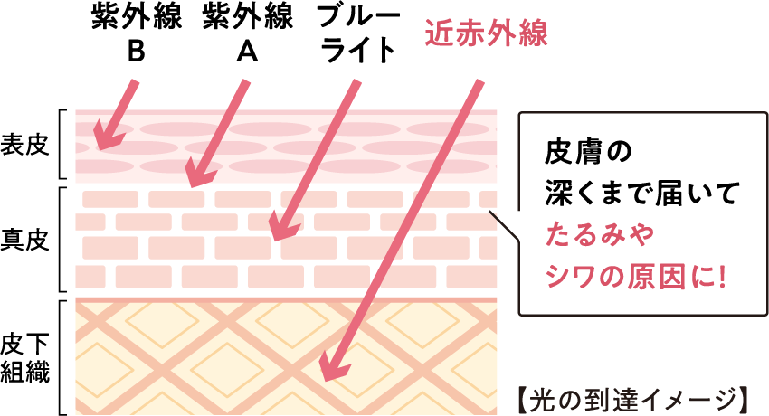 光の到達イメージ図の画像
