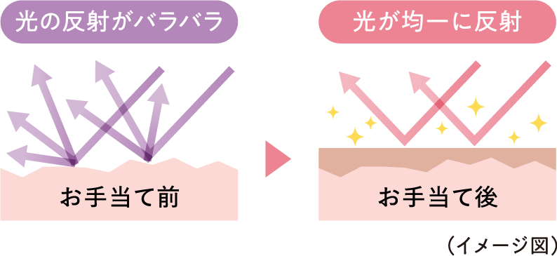 お手当て前・お手当て後 イメージ図の画像