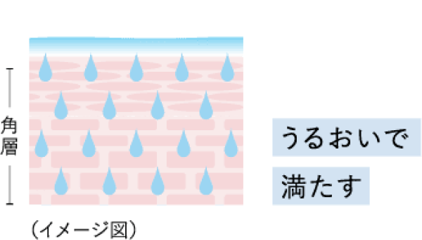 うるおいで満たす