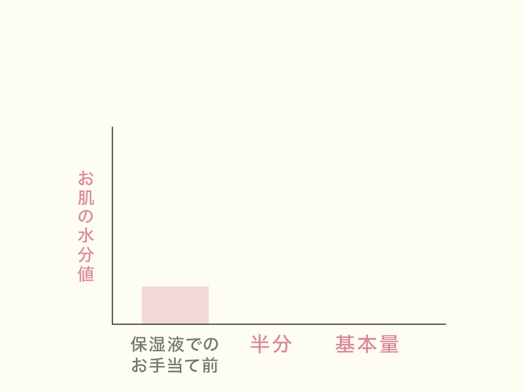 基本量の半分(1回だけ)と比べて、残り半分を使い重ねた後では水分値が大きく変わります。