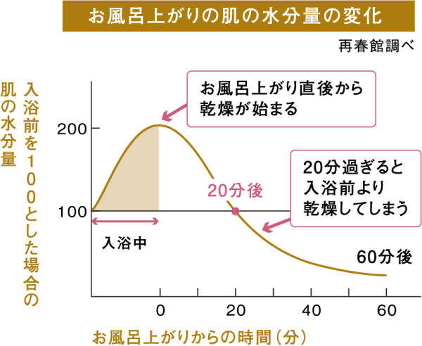 お風呂から上がって約20分が勝負です!特に洗顔後5分で急激に水分値が下がってしまいます。