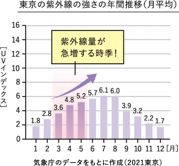 東京の紫外線おん強さの年間推移(月平均)