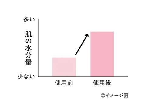 化粧落としジェルの使用前と使用後の肌の水分量比較