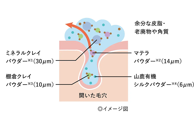 洗顔石鹸が汚れを落とすイメージ