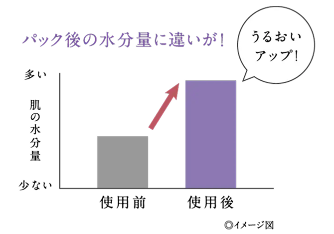 肌の水分量を使用前、使用後でグラフにしたイメージ図