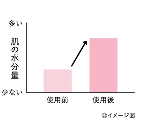 ���ϗ��Ƃ��W�F���̎g�p�O�Ǝg�p��̐����ʂ̔�r