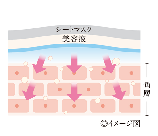 美容液を余すところなく肌の奥へ浸透させるイメージ図