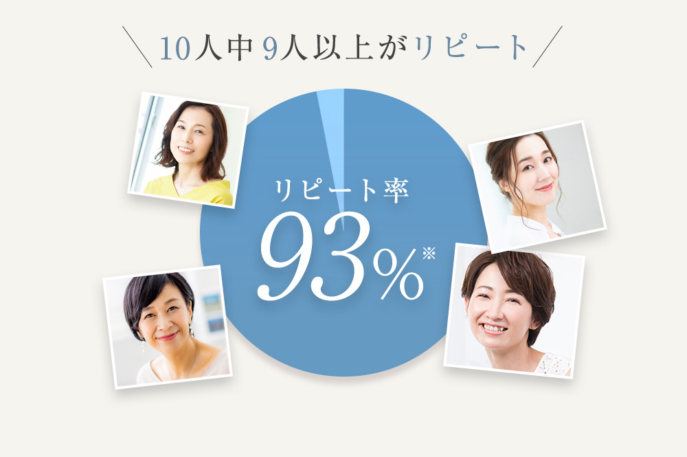 10人中9人以上がリピート リピート率93%