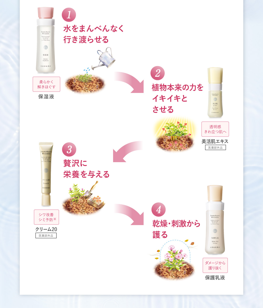 保湿液→美活肌エキス→クリーム20→保護乳液