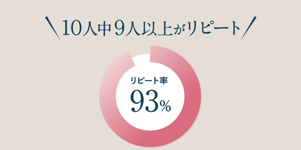 10人中9人以上がリピート リピート率93%