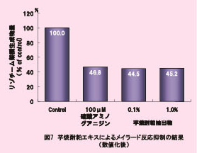 芋焼酎粕エキスによるメイラード反応抑制グラフ