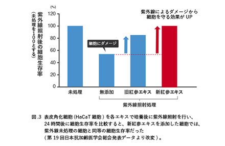 紫外線影響グラフ