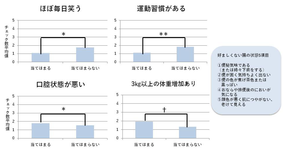 ���̏�ԂƐ����K���Ƃ̊֘A���O���t