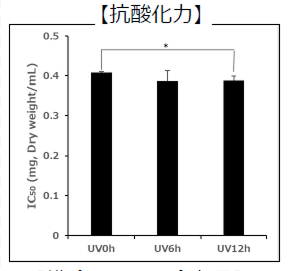 抗酸化力グラフ