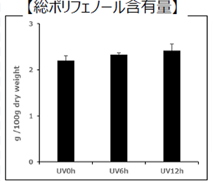 総ポリフェノール含有量グラフ