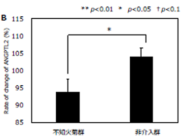 血中ANGPTL2濃度のグラフ
