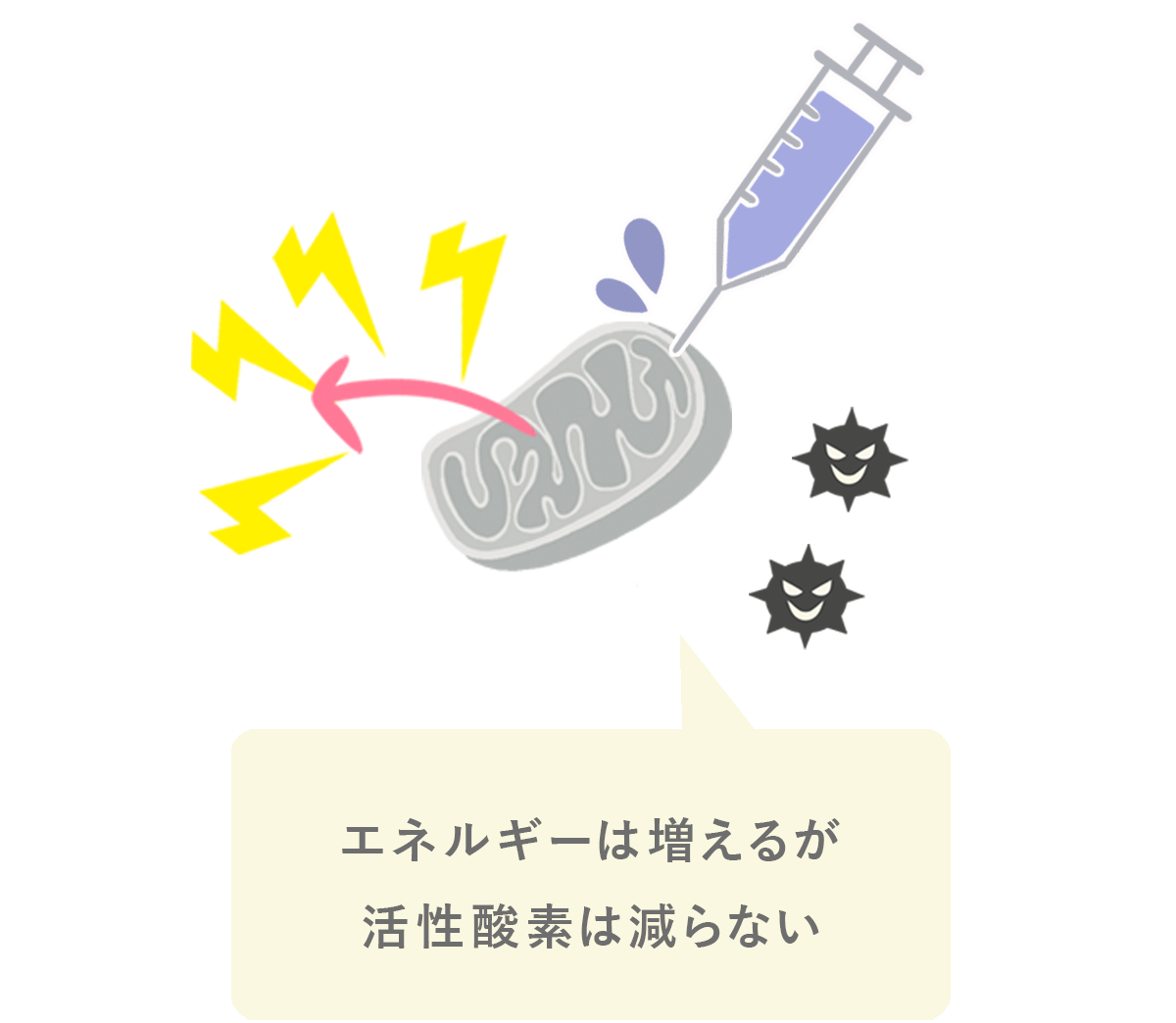 古いミトコンドリアの活性化イメージ