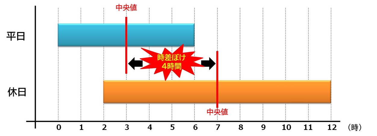 社会的時差ボケイメージ